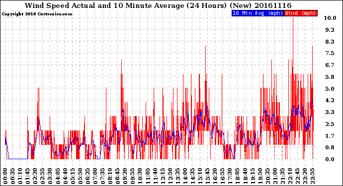 Milwaukee Weather Wind Speed<br>Actual and 10 Minute<br>Average<br>(24 Hours) (New)