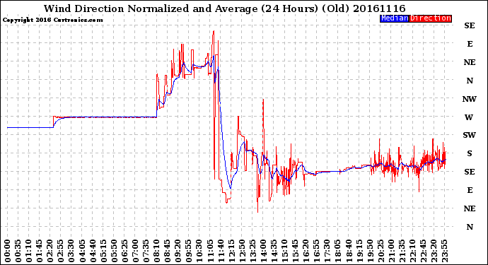 Milwaukee Weather Wind Direction<br>Normalized and Average<br>(24 Hours) (Old)