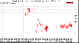 Milwaukee Weather Wind Direction<br>Normalized<br>(24 Hours) (Old)