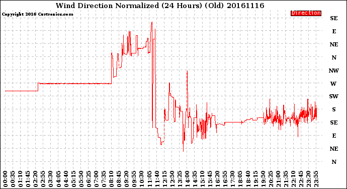Milwaukee Weather Wind Direction<br>Normalized<br>(24 Hours) (Old)