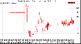 Milwaukee Weather Wind Direction<br>(24 Hours) (Raw)