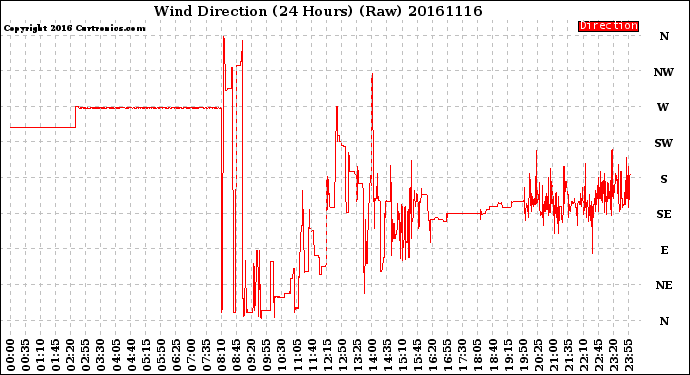 Milwaukee Weather Wind Direction<br>(24 Hours) (Raw)