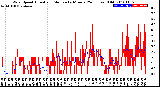 Milwaukee Weather Wind Speed<br>Actual and Median<br>by Minute<br>(24 Hours) (Old)