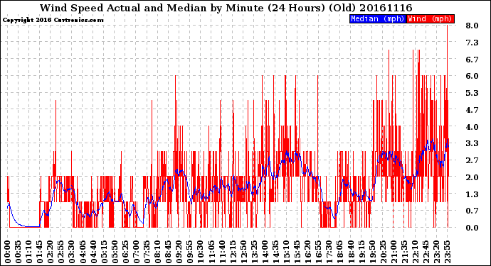 Milwaukee Weather Wind Speed<br>Actual and Median<br>by Minute<br>(24 Hours) (Old)