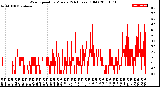 Milwaukee Weather Wind Speed<br>by Minute<br>(24 Hours) (Old)