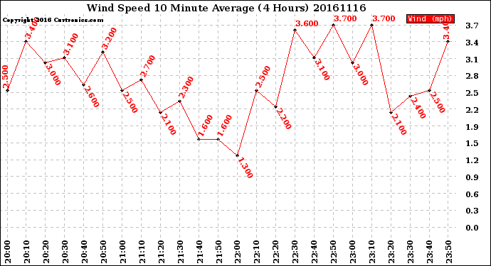 Milwaukee Weather Wind Speed<br>10 Minute Average<br>(4 Hours)
