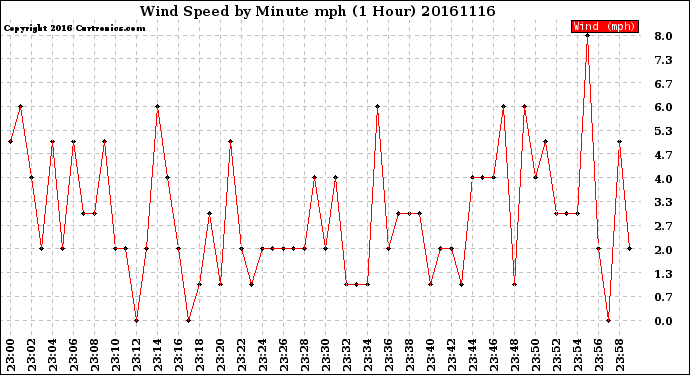 Milwaukee Weather Wind Speed<br>by Minute mph<br>(1 Hour)