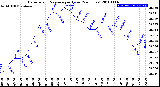 Milwaukee Weather Barometric Pressure<br>per Hour<br>(24 Hours)