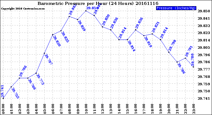 Milwaukee Weather Barometric Pressure<br>per Hour<br>(24 Hours)