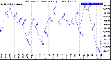 Milwaukee Weather Barometric Pressure<br>Daily High