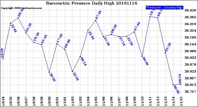 Milwaukee Weather Barometric Pressure<br>Daily High