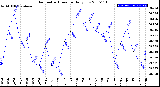 Milwaukee Weather Barometric Pressure<br>Daily Low