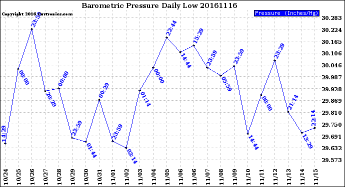 Milwaukee Weather Barometric Pressure<br>Daily Low