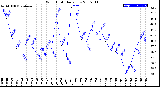 Milwaukee Weather Wind Chill<br>Daily Low