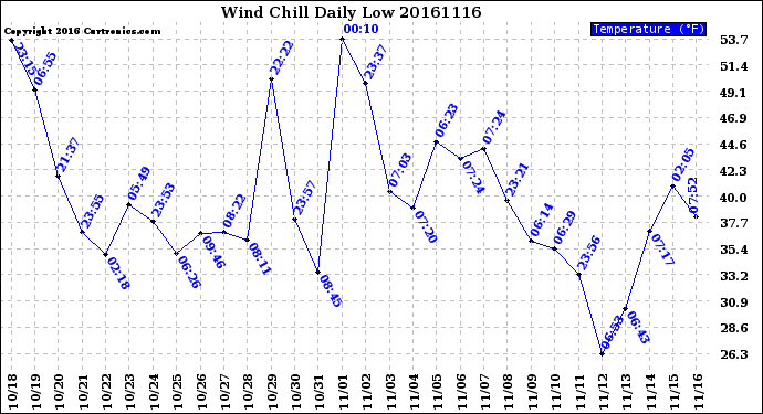 Milwaukee Weather Wind Chill<br>Daily Low