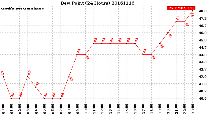 Milwaukee Weather Dew Point<br>(24 Hours)