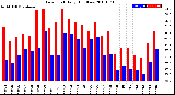 Milwaukee Weather Dew Point<br>Daily High/Low