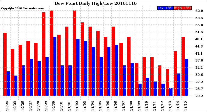 Milwaukee Weather Dew Point<br>Daily High/Low