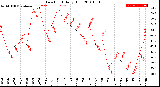 Milwaukee Weather Dew Point<br>Daily High