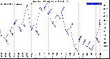 Milwaukee Weather Dew Point<br>Daily Low