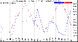 Milwaukee Weather Evapotranspiration<br>vs Rain per Month<br>(Inches)