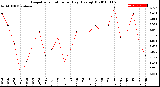 Milwaukee Weather Evapotranspiration<br>per Day (Ozs sq/ft)