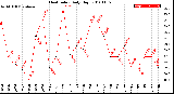 Milwaukee Weather Heat Index<br>Daily High