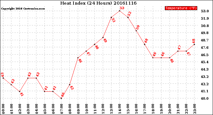 Milwaukee Weather Heat Index<br>(24 Hours)