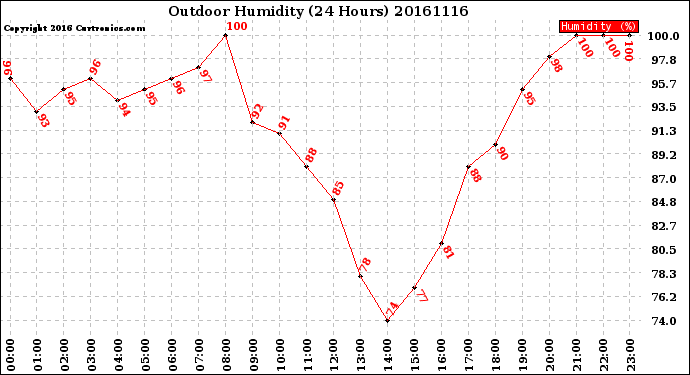 Milwaukee Weather Outdoor Humidity<br>(24 Hours)