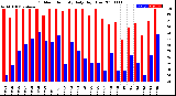 Milwaukee Weather Outdoor Humidity<br>Daily High/Low