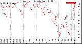 Milwaukee Weather Outdoor Humidity<br>Daily High