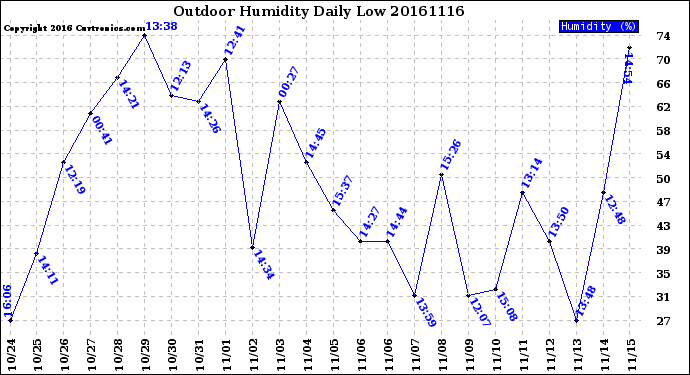 Milwaukee Weather Outdoor Humidity<br>Daily Low