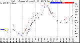 Milwaukee Weather Outdoor Temperature<br>vs Wind Chill<br>(24 Hours)