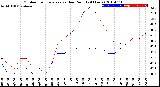 Milwaukee Weather Outdoor Temperature<br>vs Dew Point<br>(24 Hours)