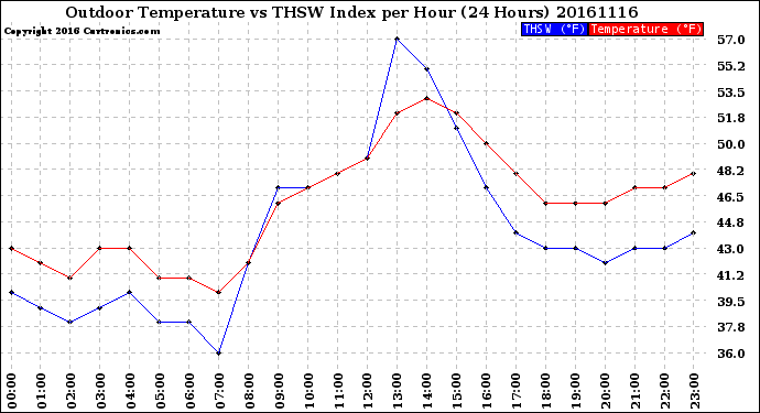 Milwaukee Weather Outdoor Temperature<br>vs THSW Index<br>per Hour<br>(24 Hours)