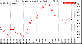 Milwaukee Weather Outdoor Temperature<br>per Hour<br>(24 Hours)