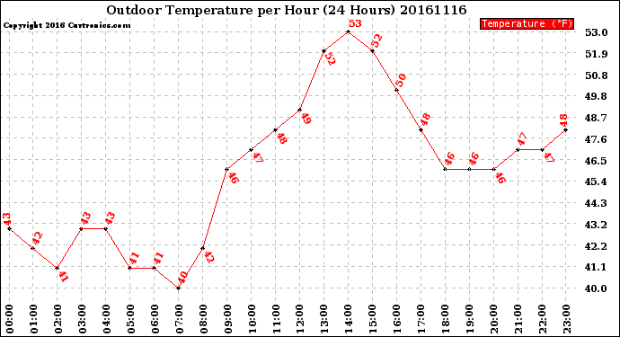 Milwaukee Weather Outdoor Temperature<br>per Hour<br>(24 Hours)