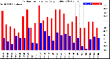 Milwaukee Weather Outdoor Temperature<br>Daily High/Low