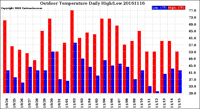 Milwaukee Weather Outdoor Temperature<br>Daily High/Low