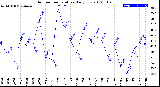 Milwaukee Weather Outdoor Temperature<br>Daily Low