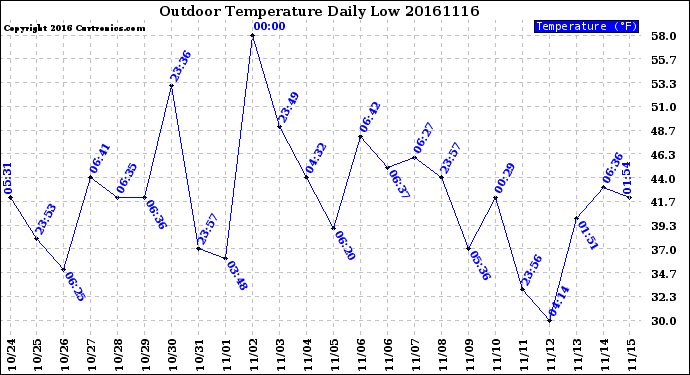 Milwaukee Weather Outdoor Temperature<br>Daily Low