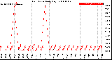 Milwaukee Weather Rain Rate<br>Daily High