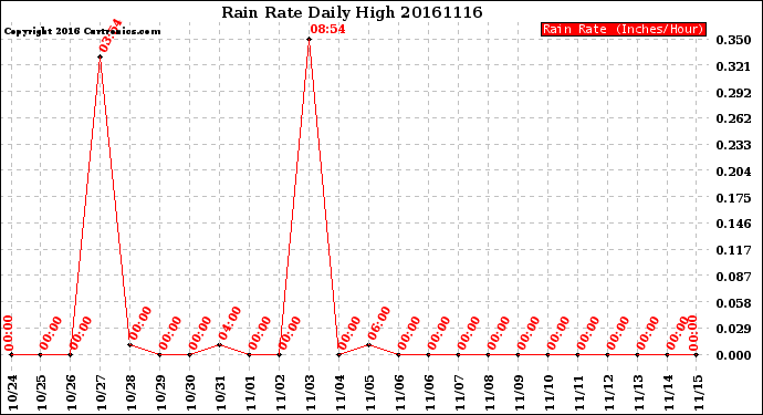 Milwaukee Weather Rain Rate<br>Daily High