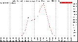 Milwaukee Weather Solar Radiation Average<br>per Hour<br>(24 Hours)