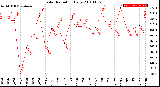 Milwaukee Weather Solar Radiation<br>Daily