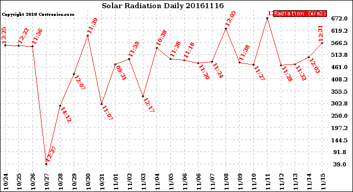 Milwaukee Weather Solar Radiation<br>Daily