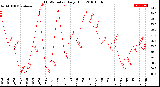 Milwaukee Weather THSW Index<br>Daily High