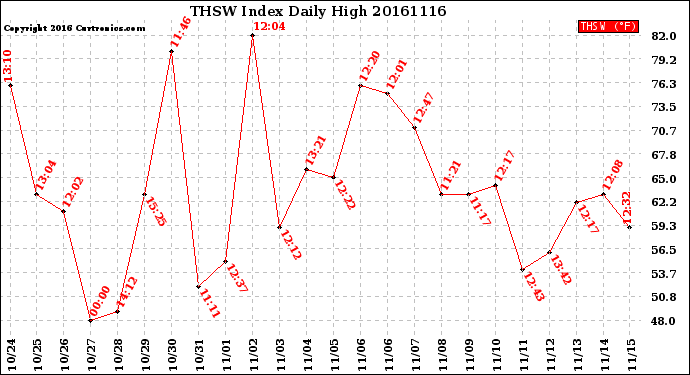 Milwaukee Weather THSW Index<br>Daily High