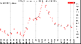 Milwaukee Weather THSW Index<br>per Hour<br>(24 Hours)