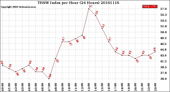 Milwaukee Weather THSW Index<br>per Hour<br>(24 Hours)